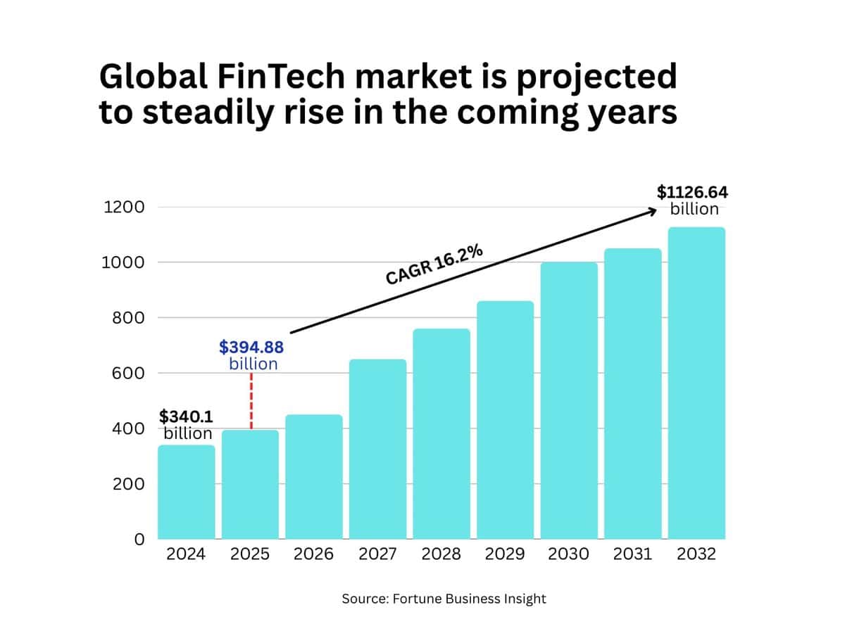 Global FinTech market diagram. testimonial