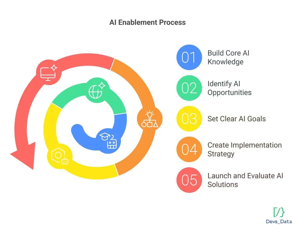 AI Enablement Process Chart