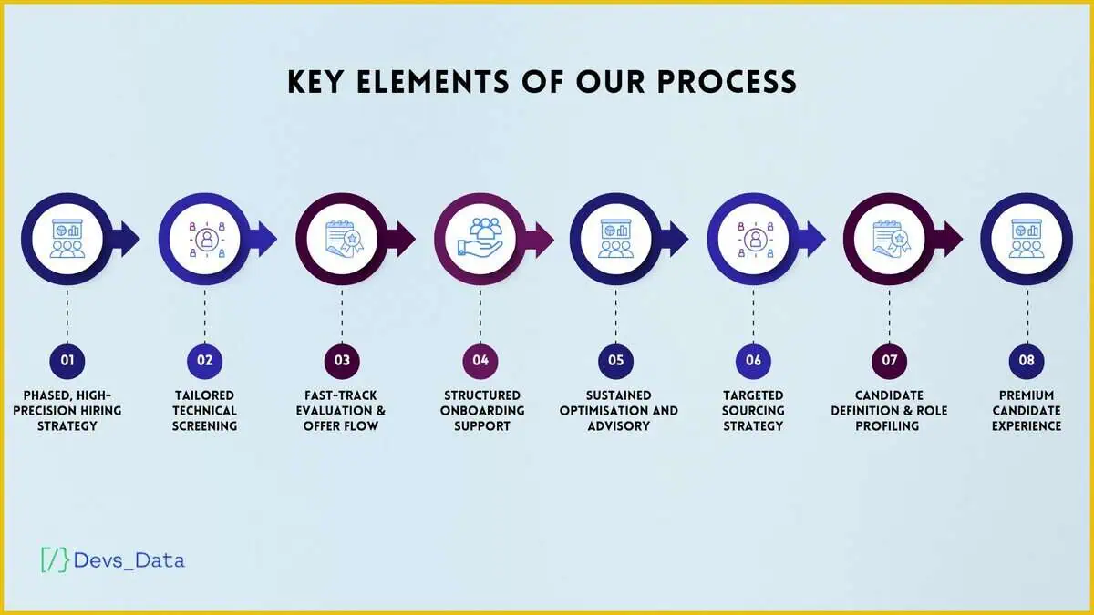 Flowchart infographic showing the key elements of our process, including phased hiring, tailored screening, fast-track evaluation, onboarding support, sustained optimization, targeted sourcing, role profiling, and premium candidate experience.
