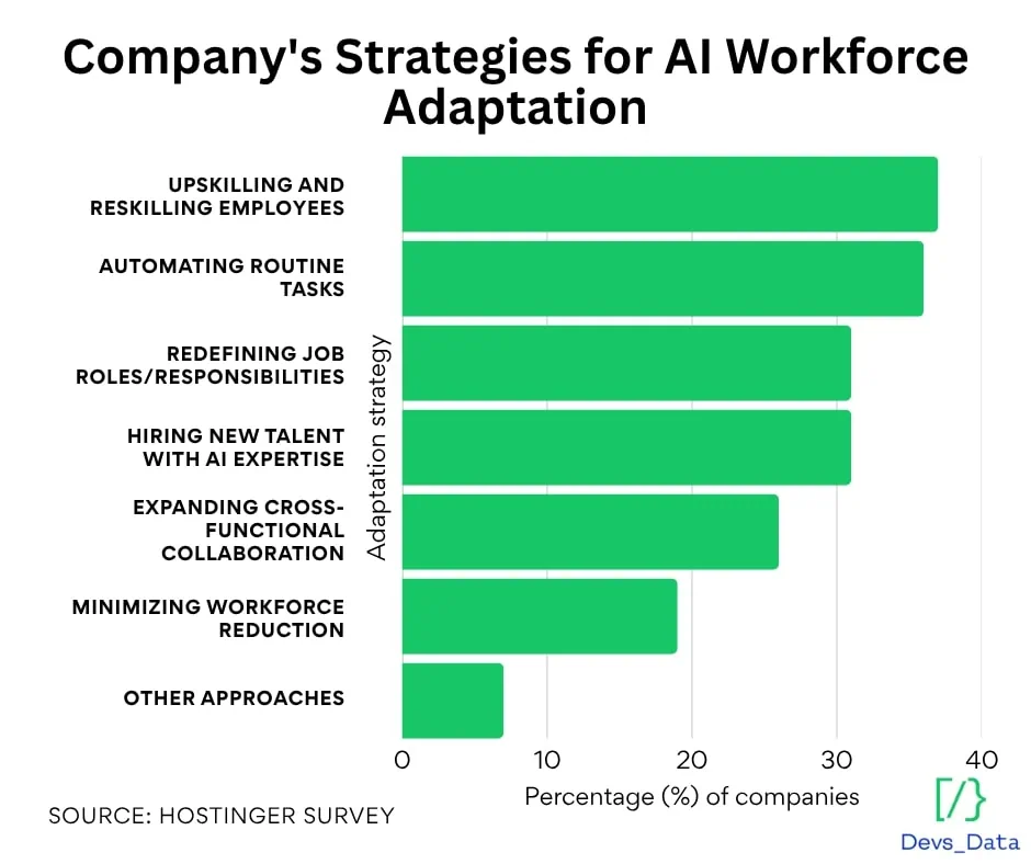 Companys Strategies For AI