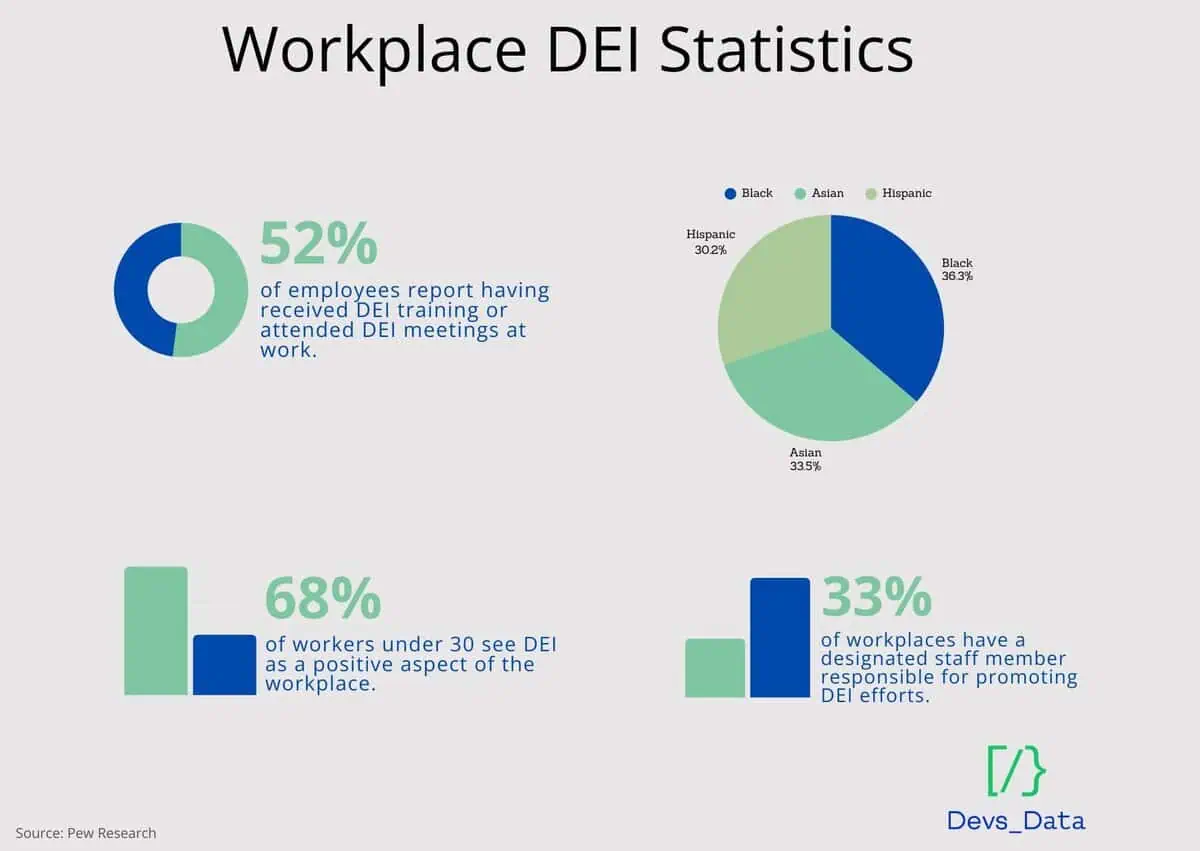 Workplace DEI statistics