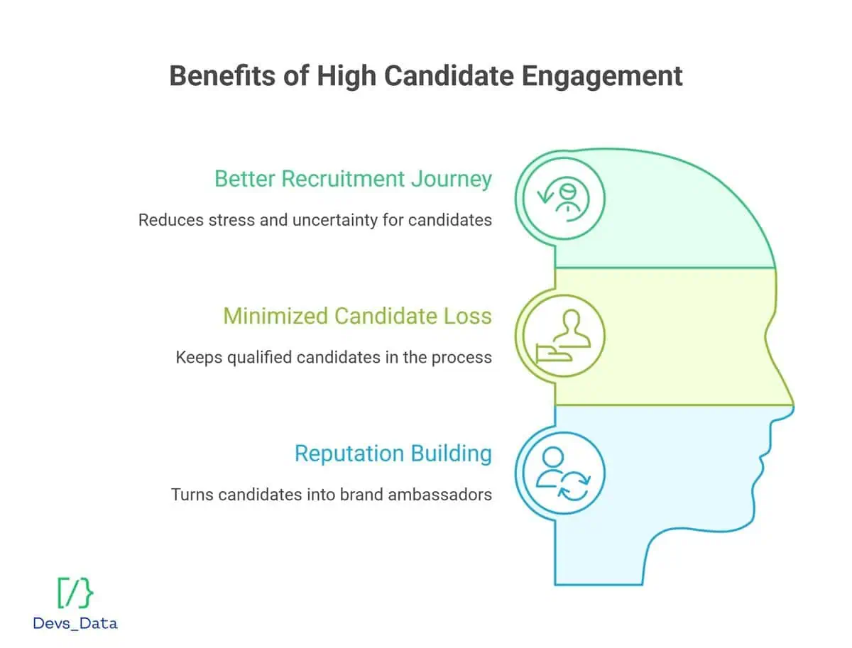 Infographic showing Benefits of High Candidate Engagement: Better Recruitment Journey, Minimized Candidate Loss, and Reputation Building.