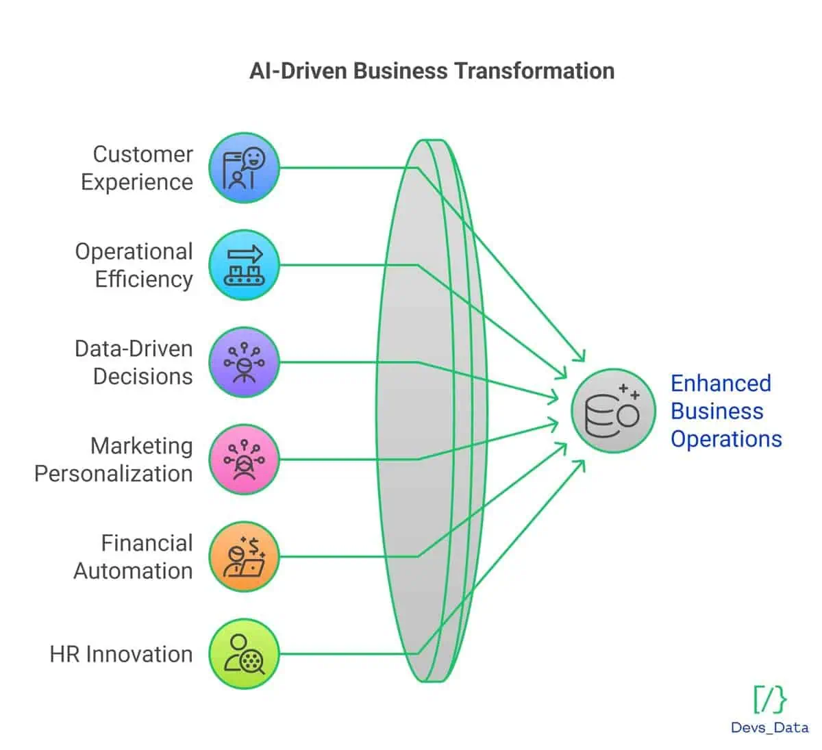 AI-Driven Business Transformation