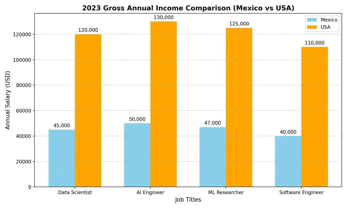 Mexico vs USA 2023 Gross Annual Income Comparison