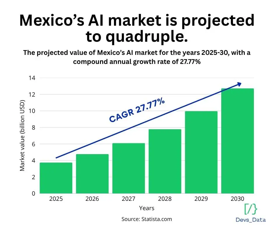 Mexico Market Chart