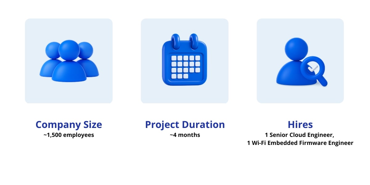 Infographic with project details: Company Size ~1,500 employees, Project Duration ~4 months, Hires 1 Senior Cloud Engineer and 1 Wi-Fi Embedded Firmware Engineer. testimonial