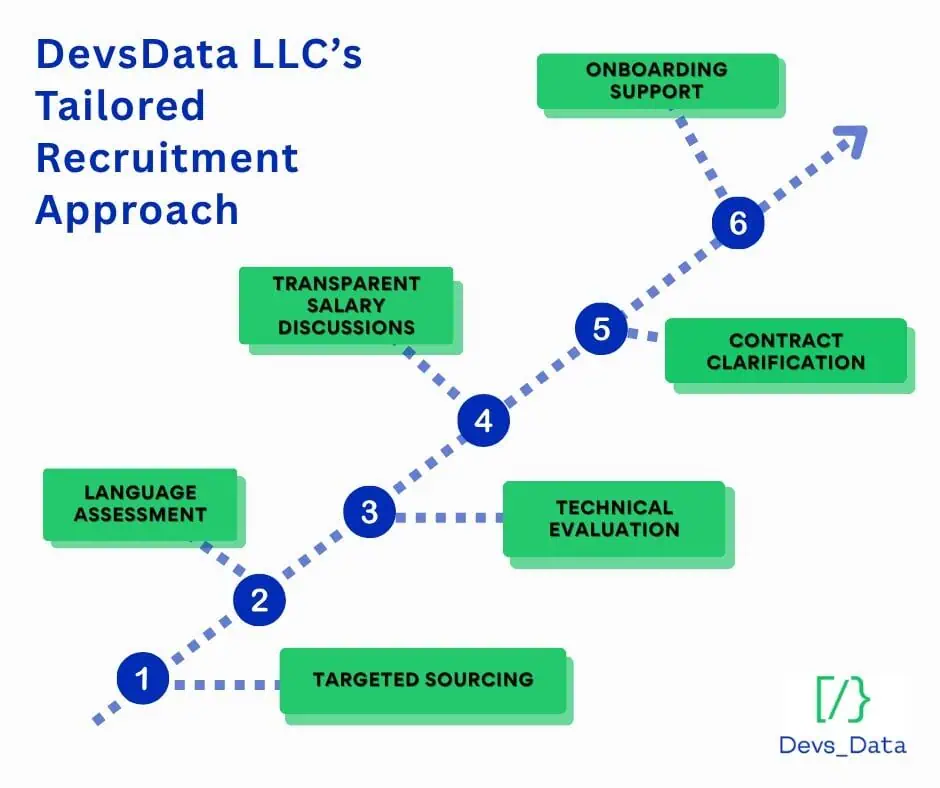 The DevsData approach