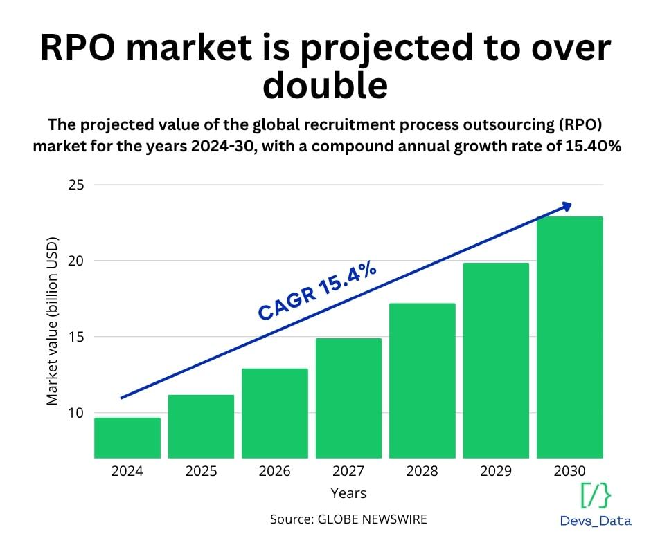 Bar chart showing the RPO market is projected to over double from 2024 to 2030 with a CAGR of 15.4%. Source: Globe Newswire. testimonial