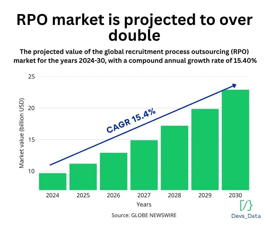 Bar chart showing the RPO market is projected to over double from 2024 to 2030 with a CAGR of 15.4%. Source: Globe Newswire.