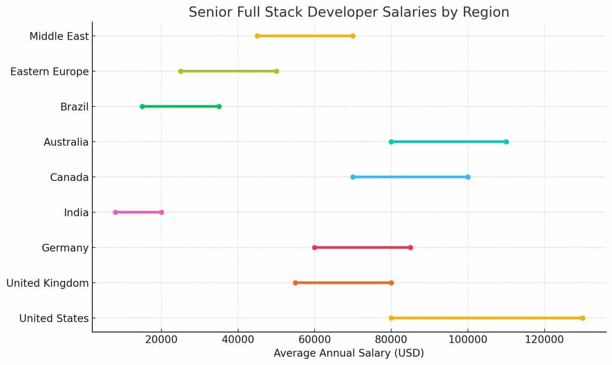A chart showing Senior Full Stack Developer Salaries by Region, including Middle East, Eastern Europe, Brazil, Australia, Canada, India, Germany, UK, and US. testimonial