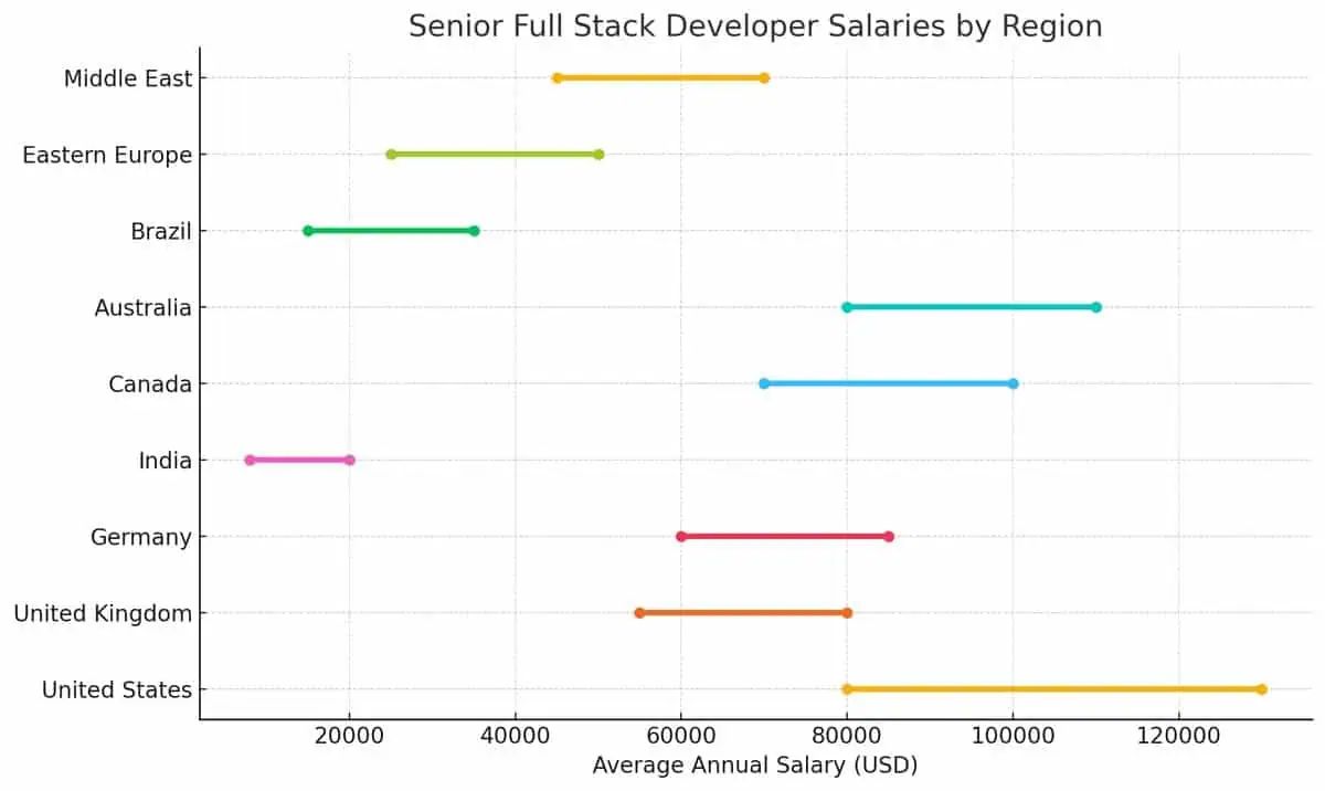 A chart showing Senior Full Stack Developer Salaries by Region, including Middle East, Eastern Europe, Brazil, Australia, Canada, India, Germany, UK, and US.