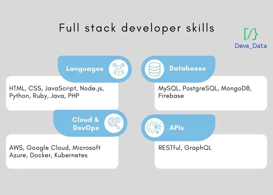Infographic of Full stack developer skills, including Languages (HTML, CSS, JS), Databases (MySQL, Mongo), Cloud & DevOps (AWS, Docker), and APIs (RESTful, GraphQL).