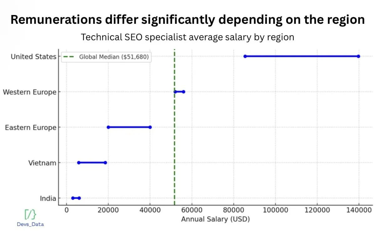 Technical SEO specialist average salary by region