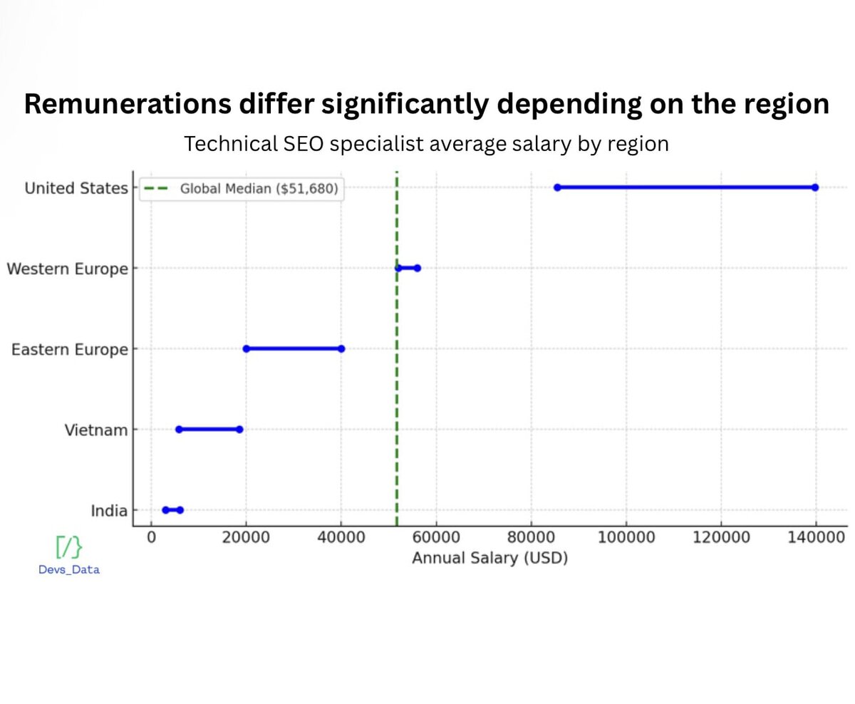 Technical SEO specialist average salary by region testimonial