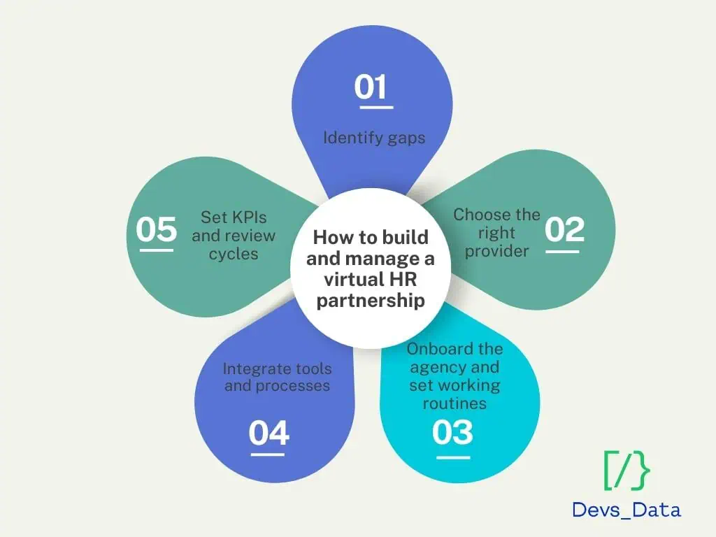 Infographic flowchart on how to build and manage a virtual HR partnership with 5 steps: Identify gaps, Choose provider, Onboard, Integrate tools, Set KPIs.