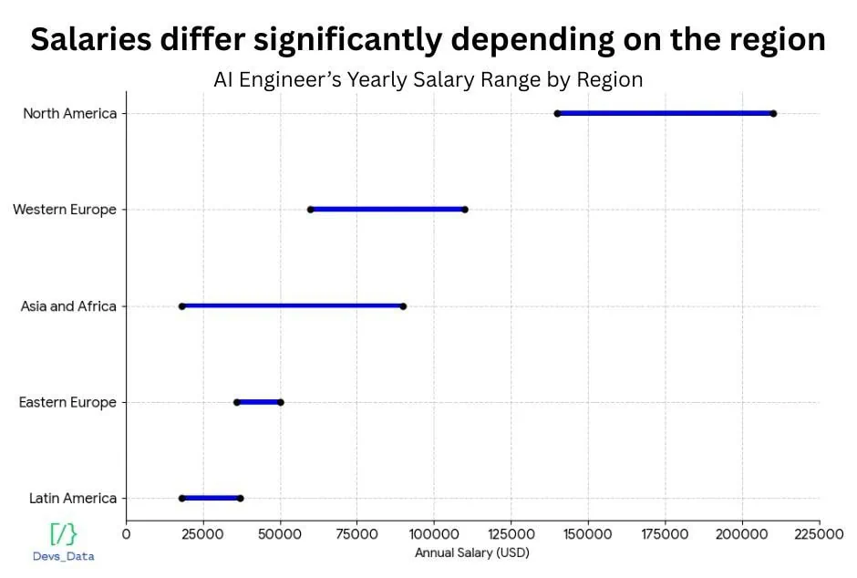 Salaries Chart image