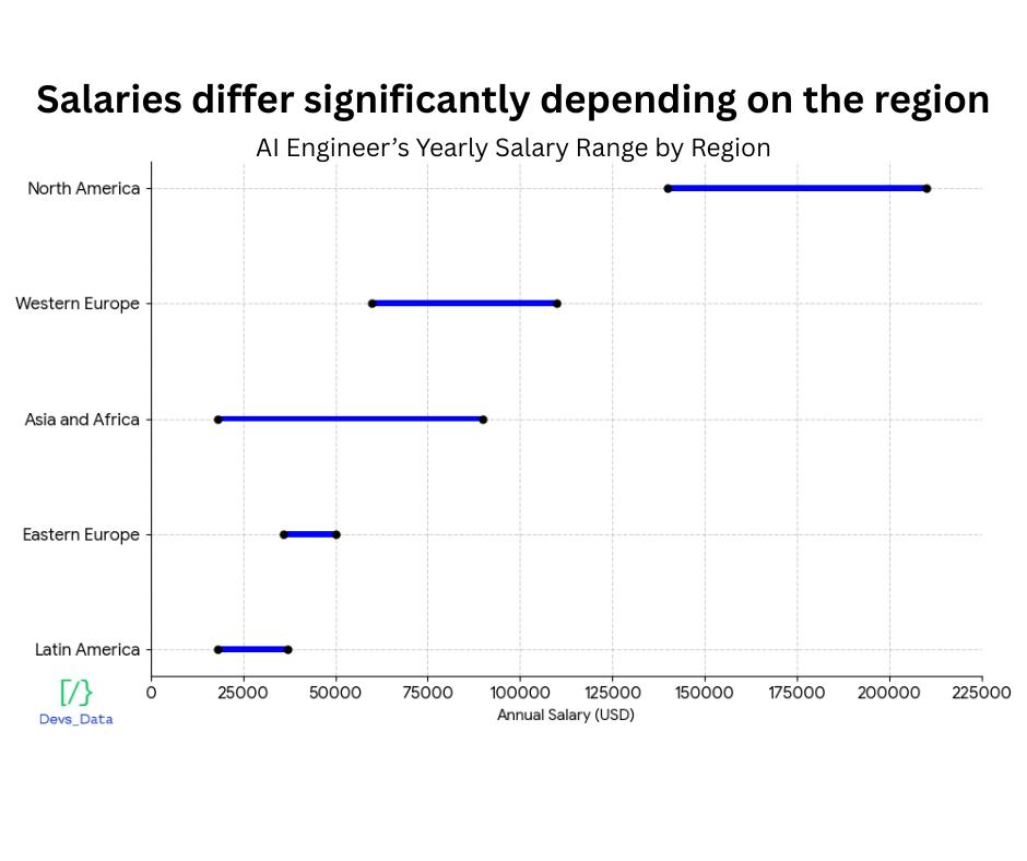 Salaries Chart image testimonial