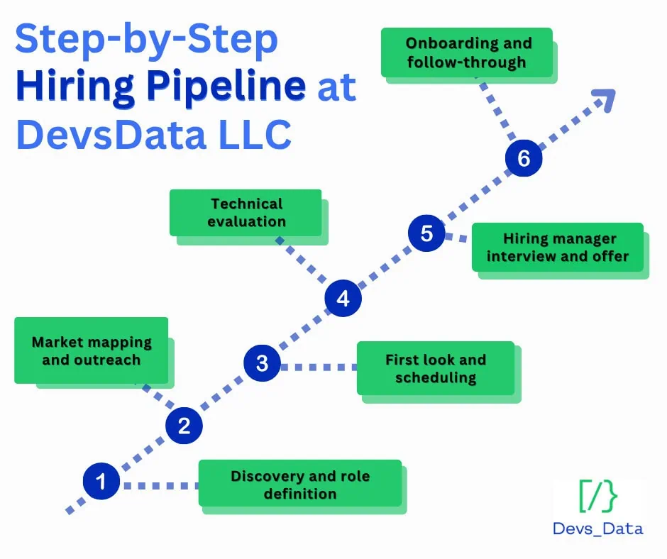 step-by-step hiring pipeline at DevsData LLC chart image