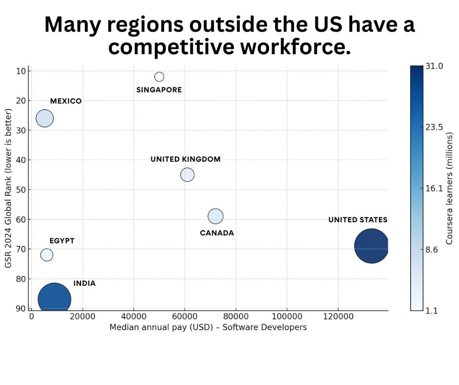 A scatter plot titled Many regions outside the US have a competitive workforce, comparing Median Annual Pay vs. Global Skill Rank for various countries. testimonial