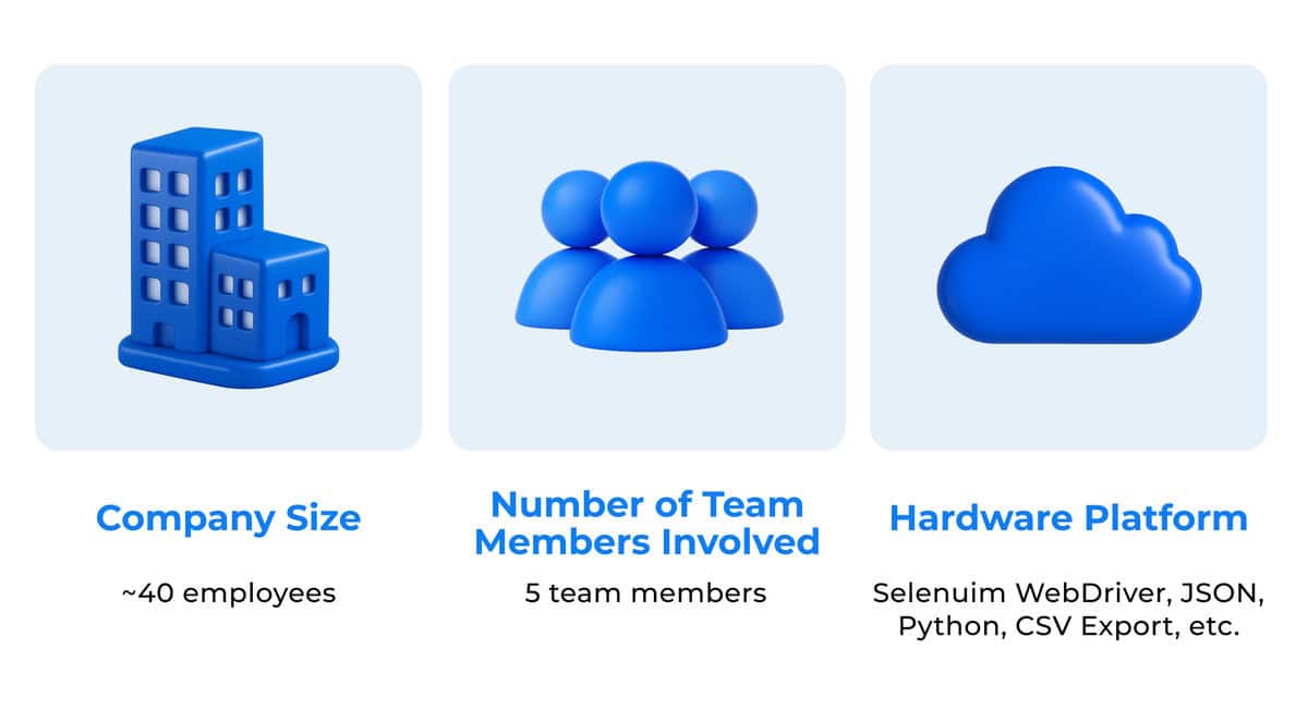 Infographic with project details: Company Size ~40 employees, Team Members 5, Platform Selenium, JSON, Python, CSV. testimonial
