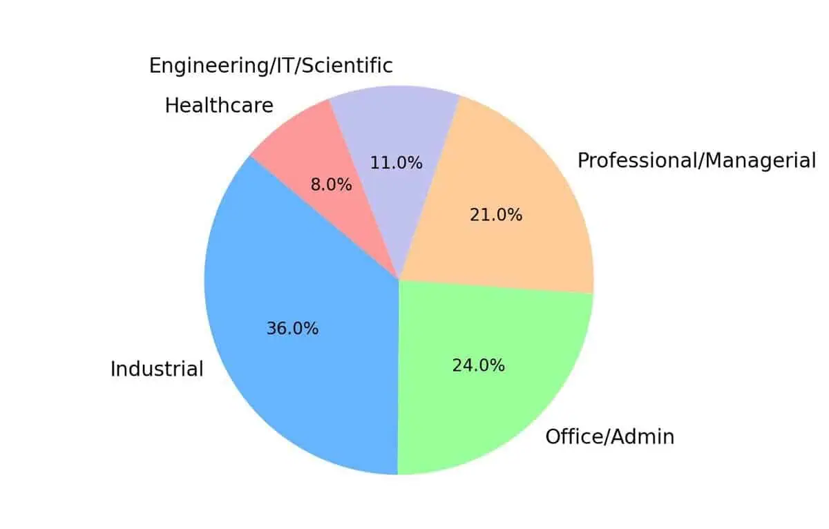 staffing chart