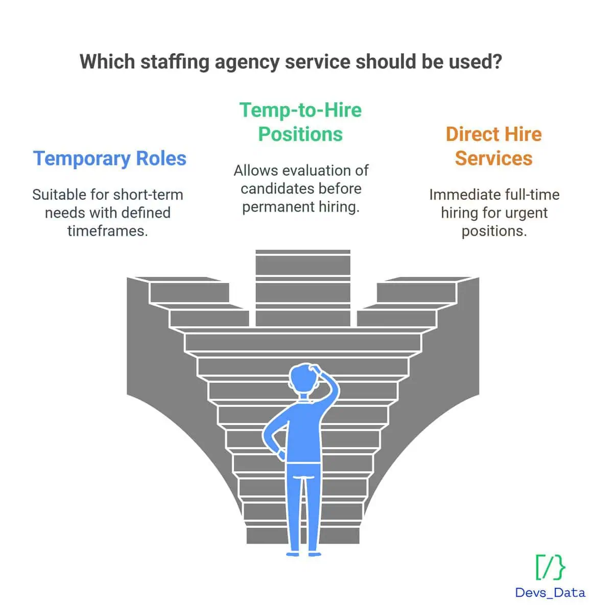 Infographic asking Which staffing agency service should be used? showing three options: Temporary Roles, Temp-to-Hire Positions, and Direct Hire Services.