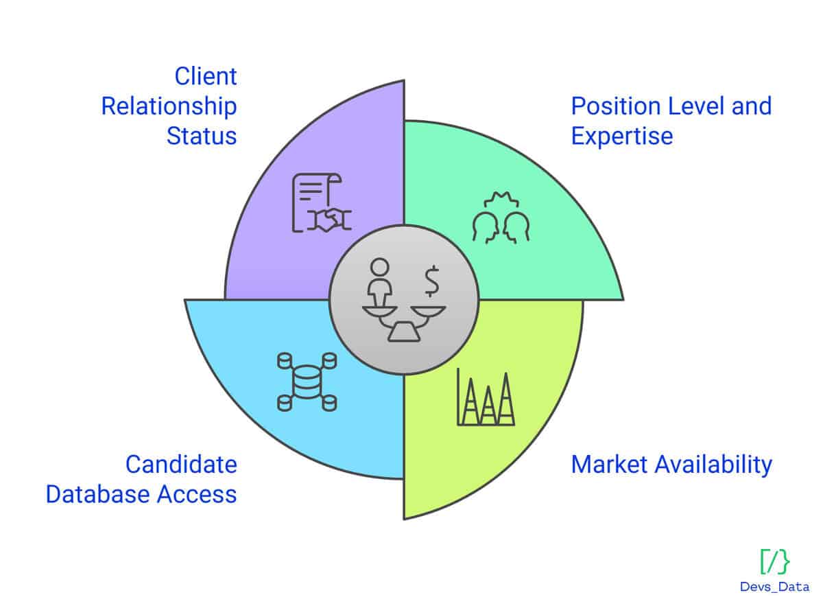 Infographic showing factors that impact a staffing agency’s fees: Position Level, Market Availability, Candidate Database Access, and Client Relationship Status. testimonial