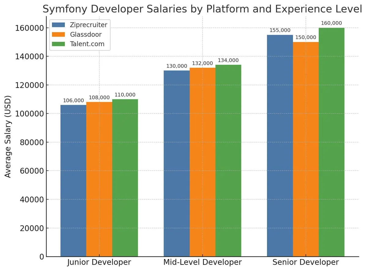 Common Pitfalls and Challenges in Symfony Development