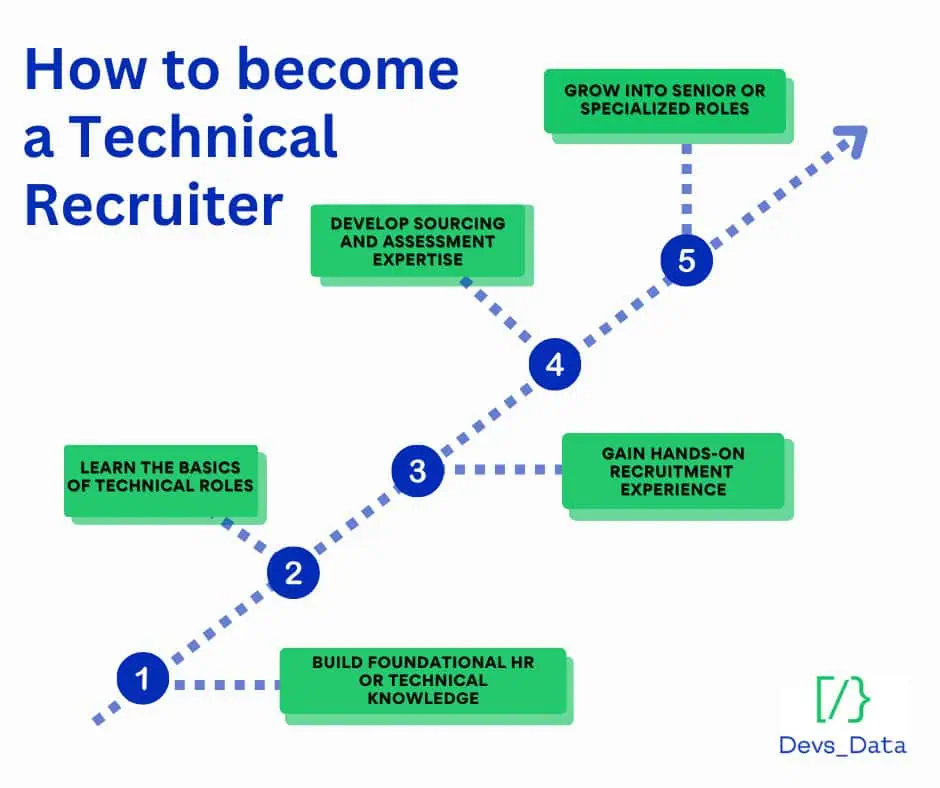 Technical recruiter DD chart image