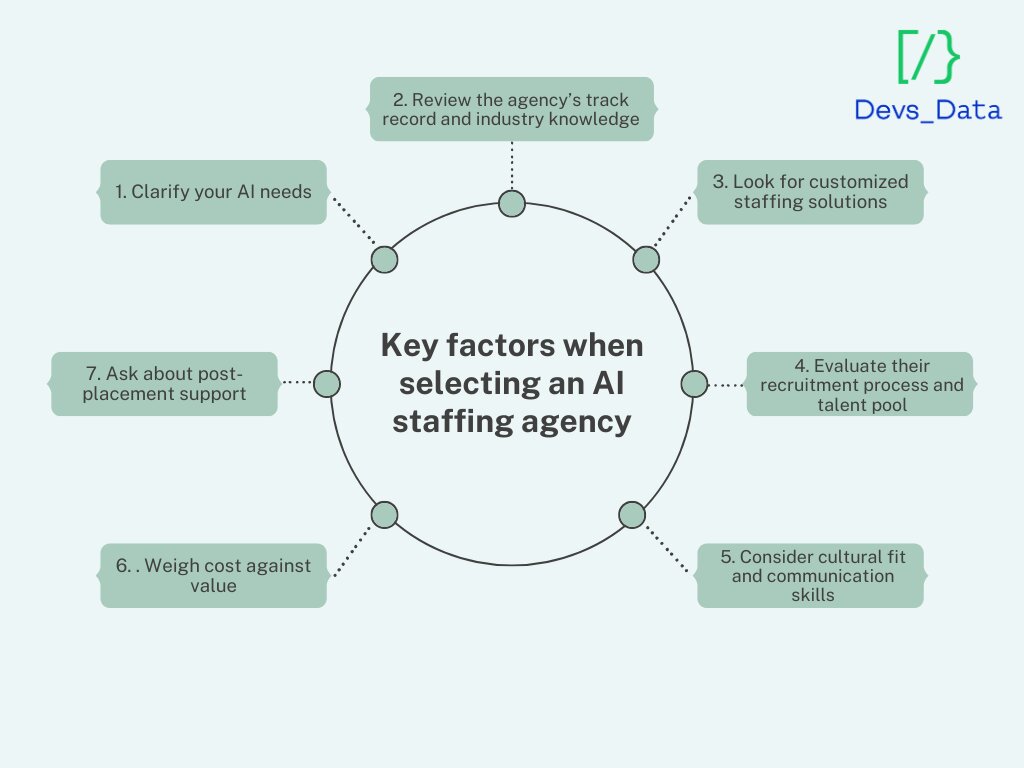 Infographic showing key factors when selecting an AI staffing agency, including clarifying needs, tracking records, customized solutions, and post-placement support. testimonial