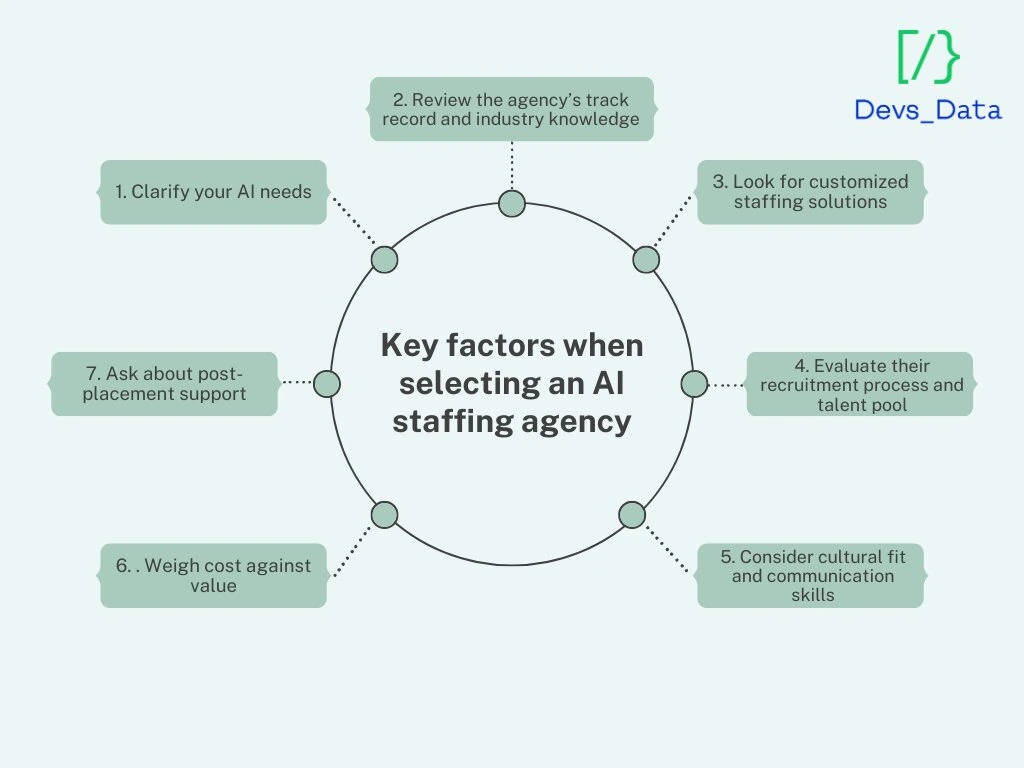 Infographic showing key factors when selecting an AI staffing agency, including clarifying needs, tracking records, customized solutions, and post-placement support.