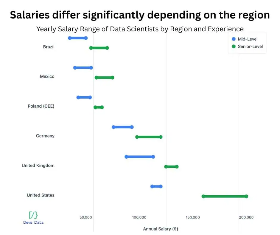 Yearly Salary Range of Data Scientists by Region and Experience