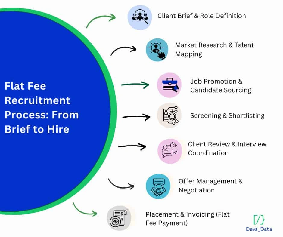 Flat fee recruitment process diagram image