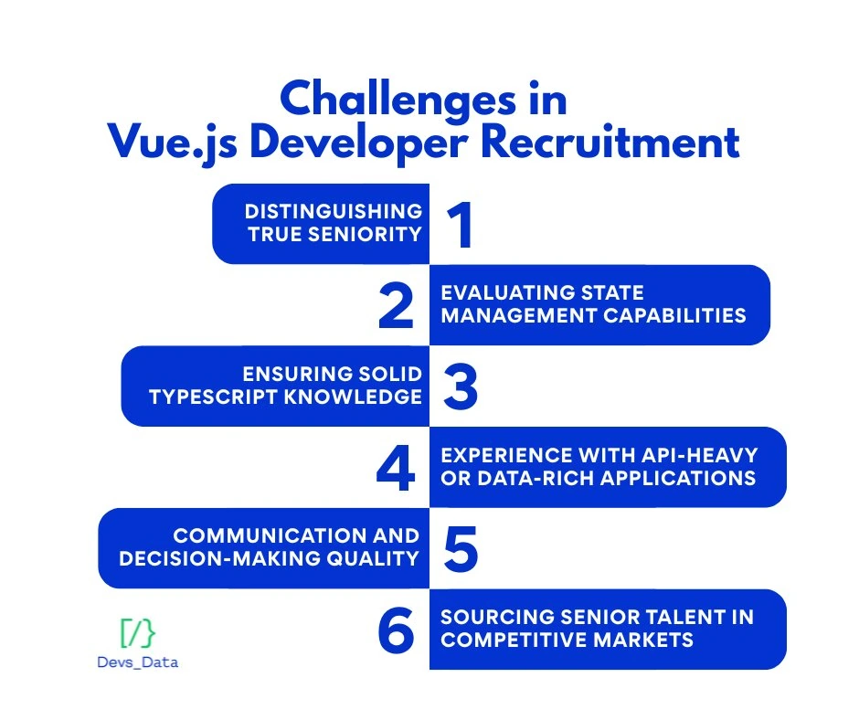 Infographic showing common challenges in Vue.js recruitment including state management, TypeScript knowledge, and seniority.