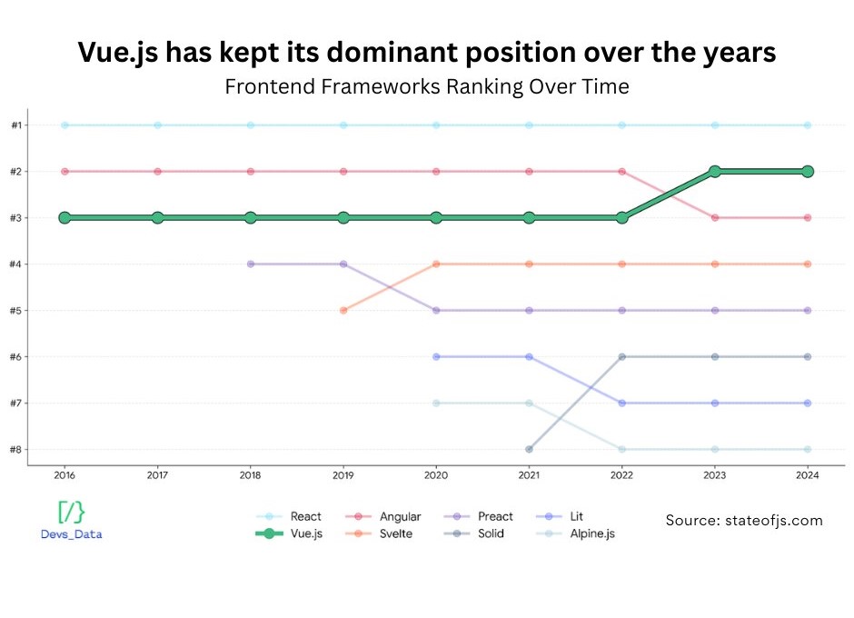 A chart showing Frontend Frameworks Ranking Over Time, with Vue.js maintaining a top position alongside React and Angular. testimonial