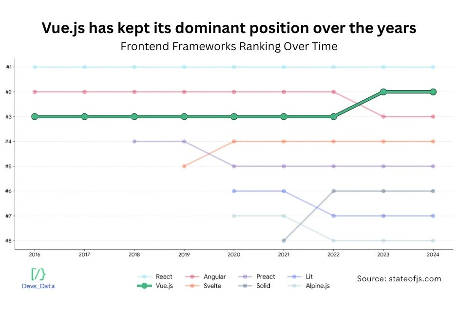 A chart showing Frontend Frameworks Ranking Over Time, with Vue.js maintaining a top position alongside React and Angular.