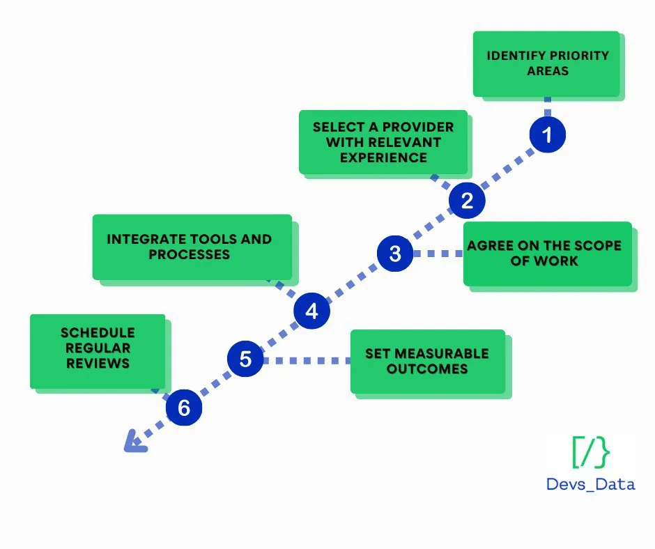 SME partnership steps