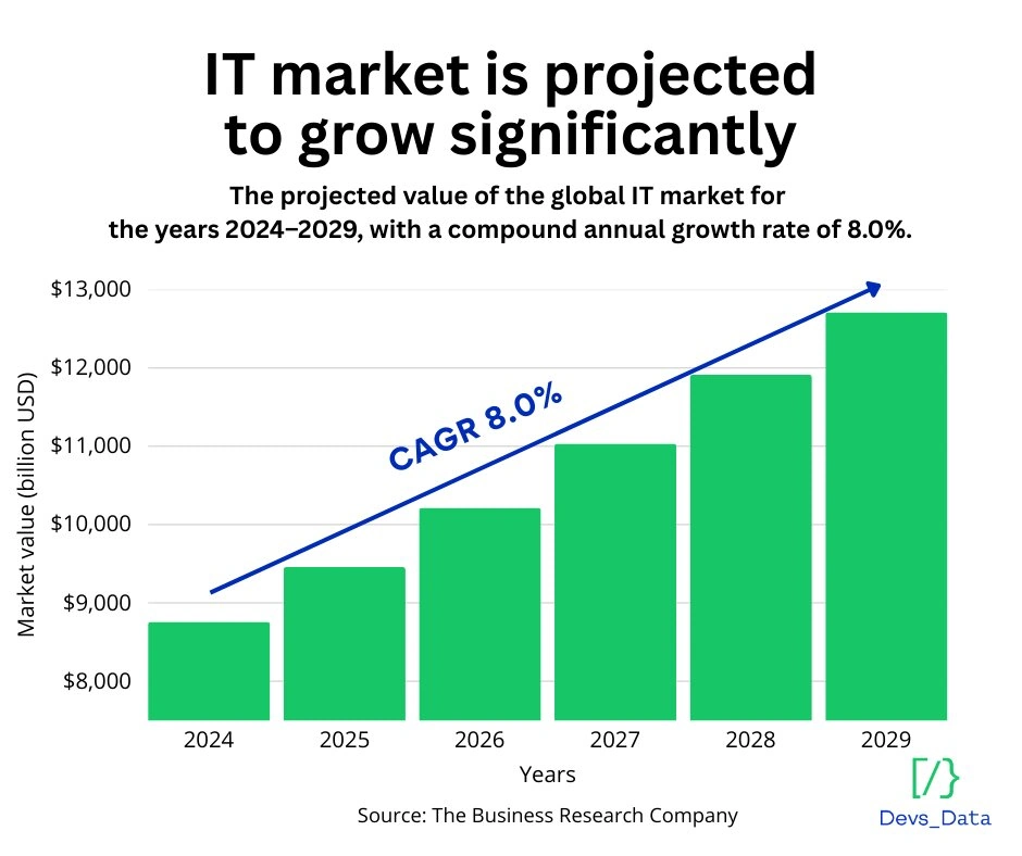 IT Market Growth Graph