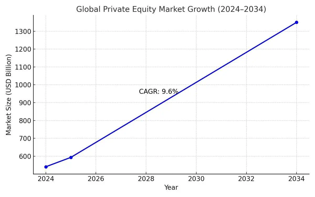market growth