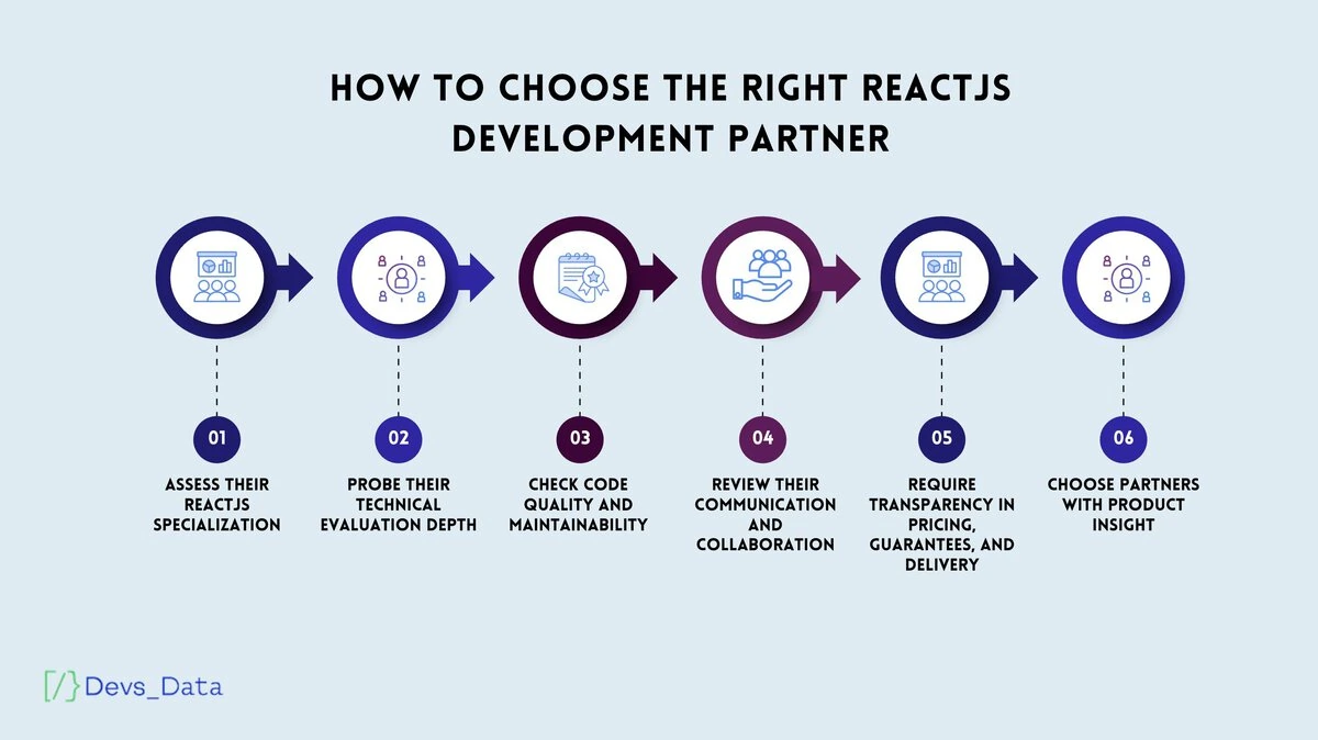 How to choose the right ReactJS development partner