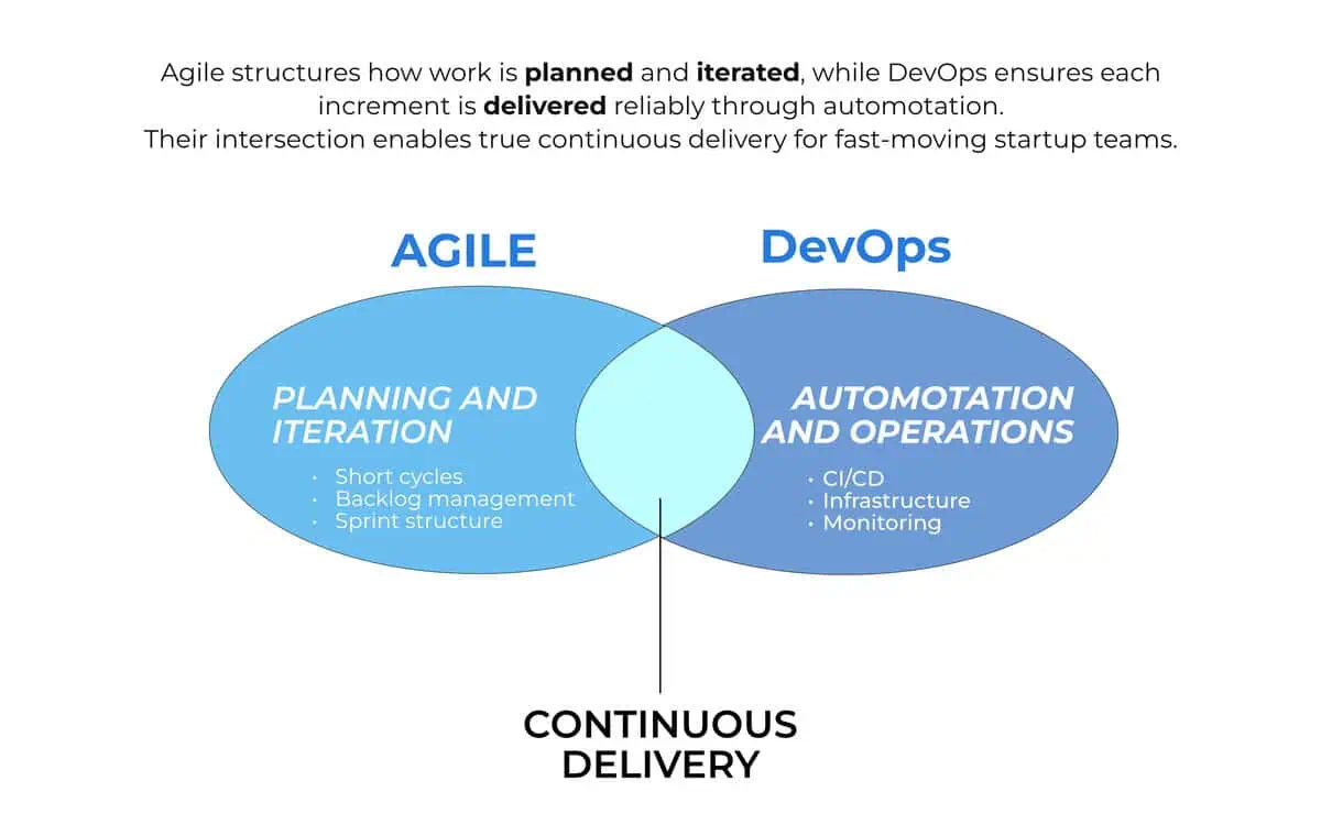 Startup Development Services