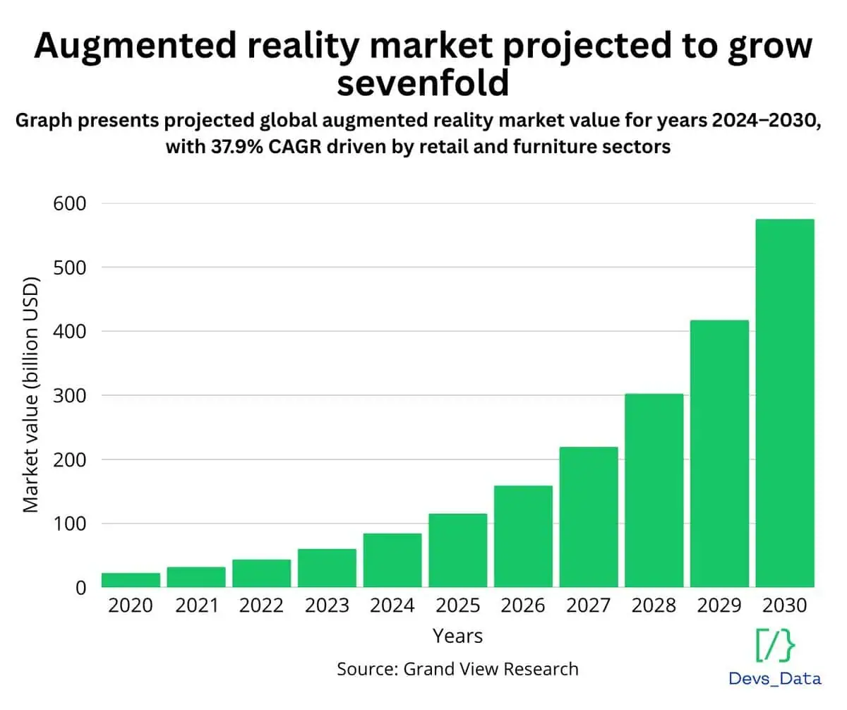Graph showing AR market growth.