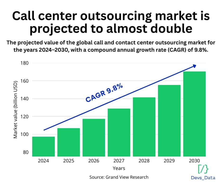 Bar chart showing the global call and contact center outsourcing market projected to almost double from 2024 to 2030 with a 9.8% CAGR. testimonial