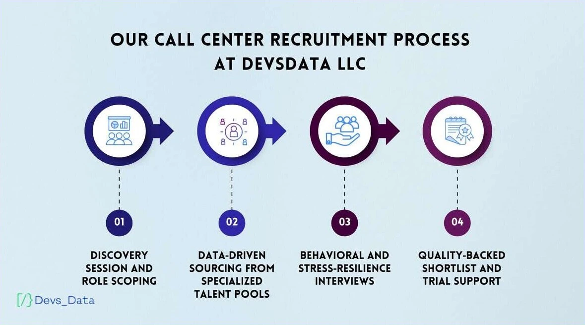 Infographic showing the call center recruitment process at DevsData LLC: Discovery, Data-driven sourcing, Behavioral interviews, and Quality-backed shortlist.