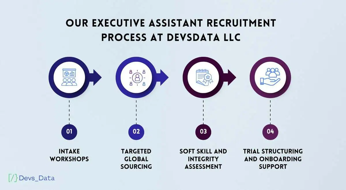 Our Executive Assistant recruitment process at DevsData LLC