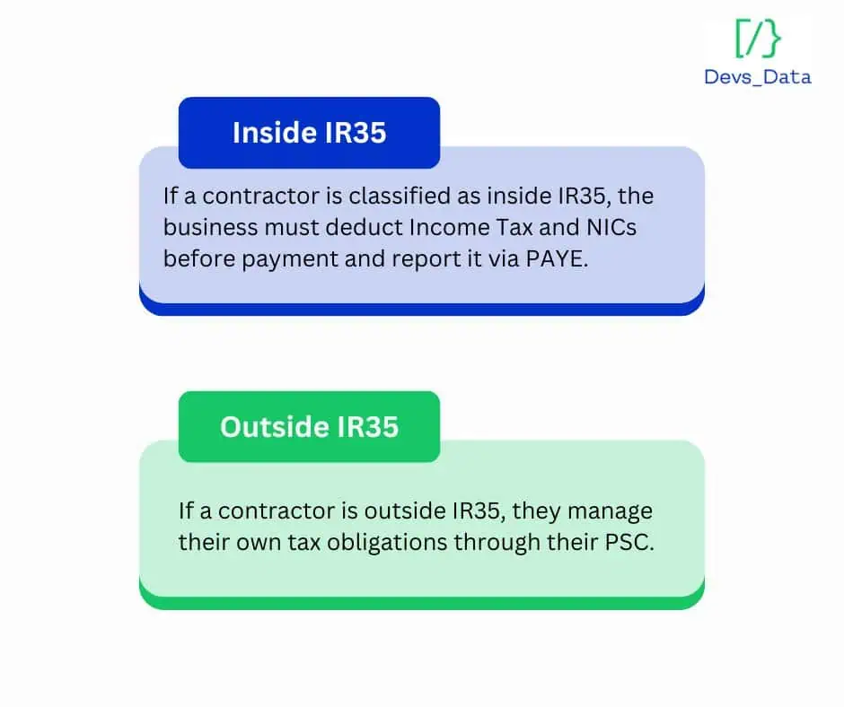Infographic comparing Inside IR35 (business deducts tax) vs Outside IR35 (contractor manages own tax).