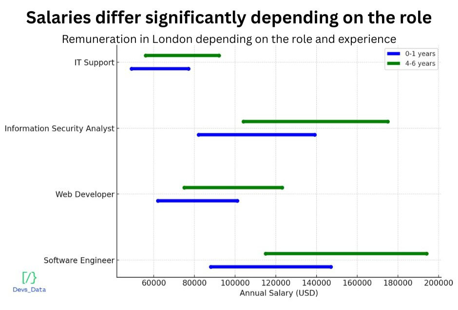 Graph showing Salaries testimonial