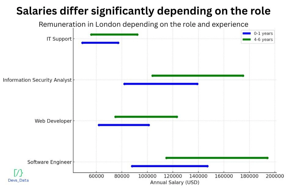 Graph showing Salaries
