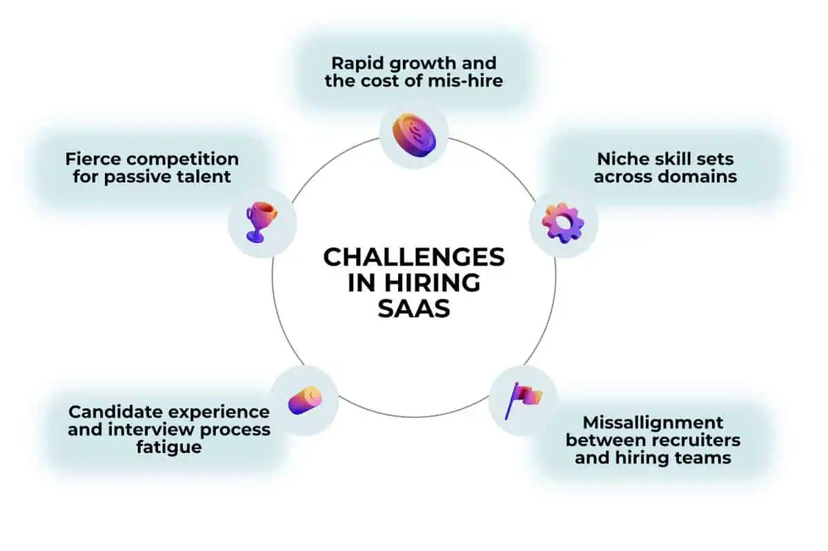 Infographic showing the challenges in hiring SaaS: Rapid growth, niche skill sets, misalignment, candidate experience, and competition for passive talent.