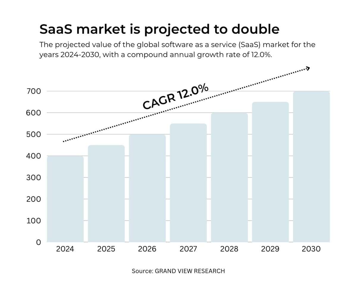 Chart showing the SaaS market is projected to double from 2024 to 2030 with a CAGR of 12.0%. testimonial
